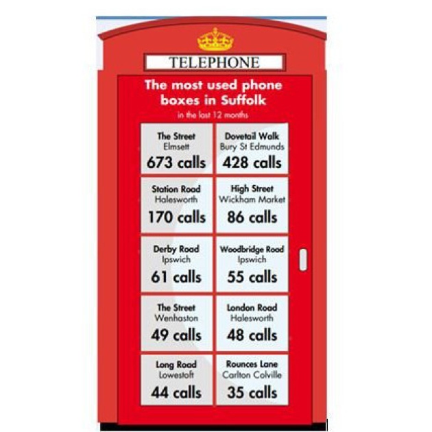 Phone box usage in South Suffolk 