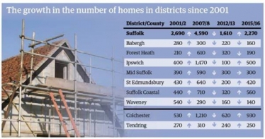 Housing stock changes over recent years